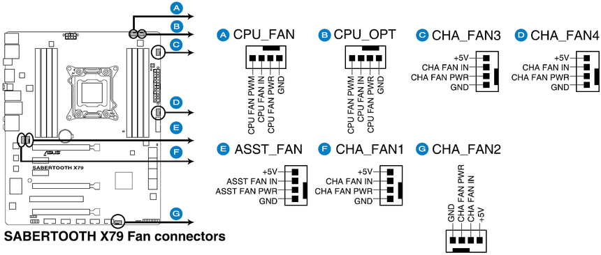 Расположение разъёмов для подключения вентиляторов у ASUS Sabertooth X79