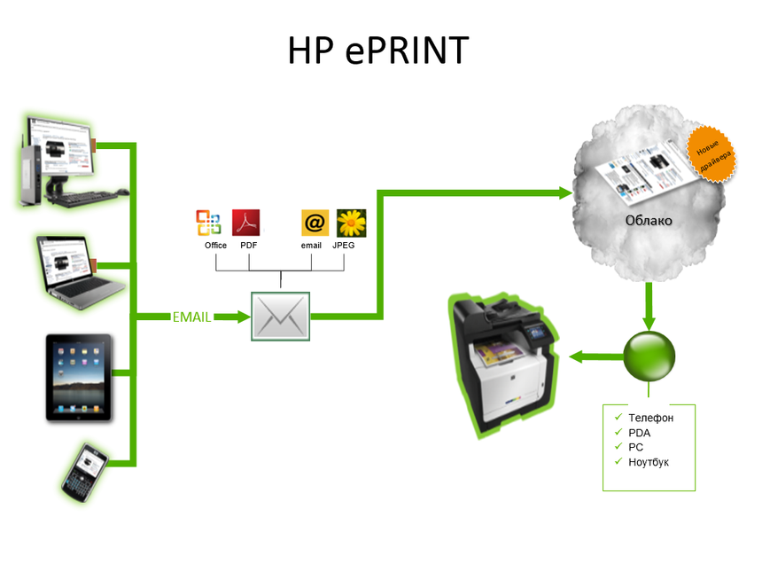 Принцип работы технологии HP ePrint