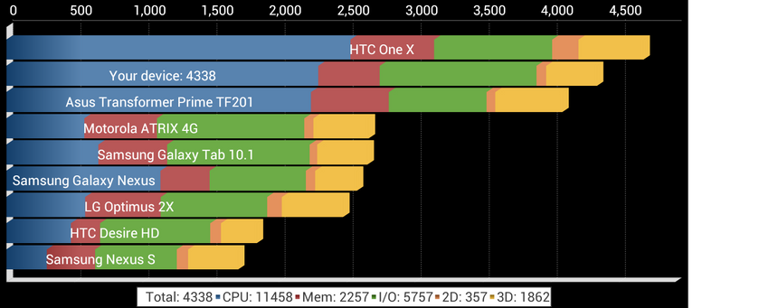 Результаты теста Quadrant на Huawei Ascend P2