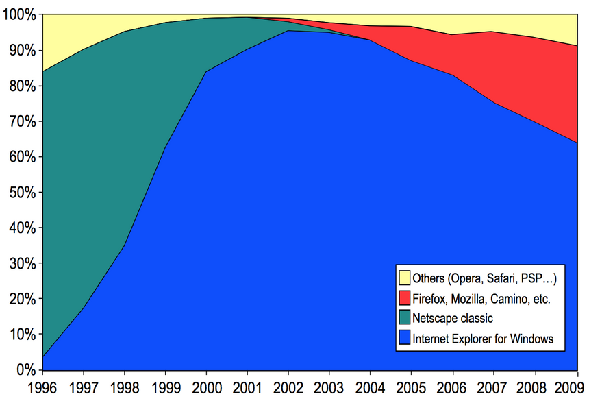 Ход «Первой войны браузеров»