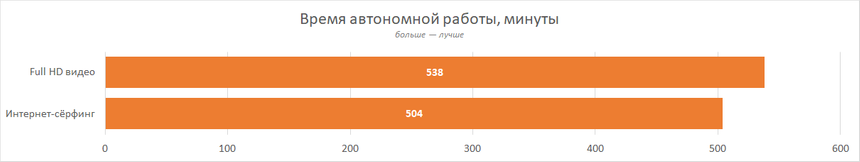 Время автономной минуты, ASUS ZenBook 13 UX333FA