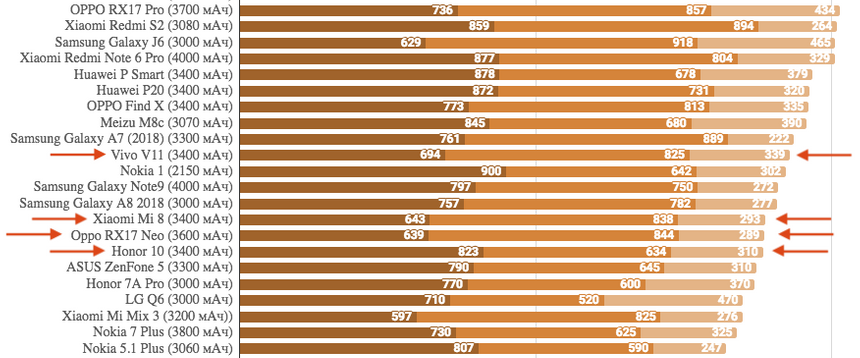 Результаты тестирования автономности: полный разряд в минутах (чтение, видео, игры)