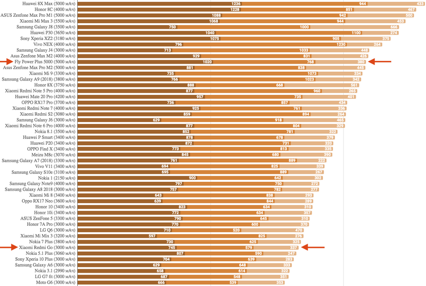 Результаты тестирования автономности смартфонов: время полной разрядки в минутах (чтение, видео, игры)