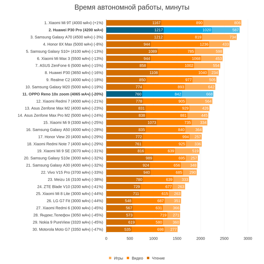 Время автономной работы