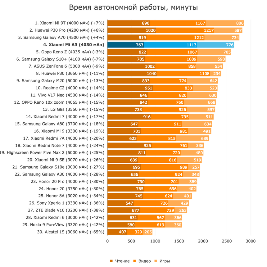 Время полного разряда смартфонов в минутах (чтение, видео, игры)