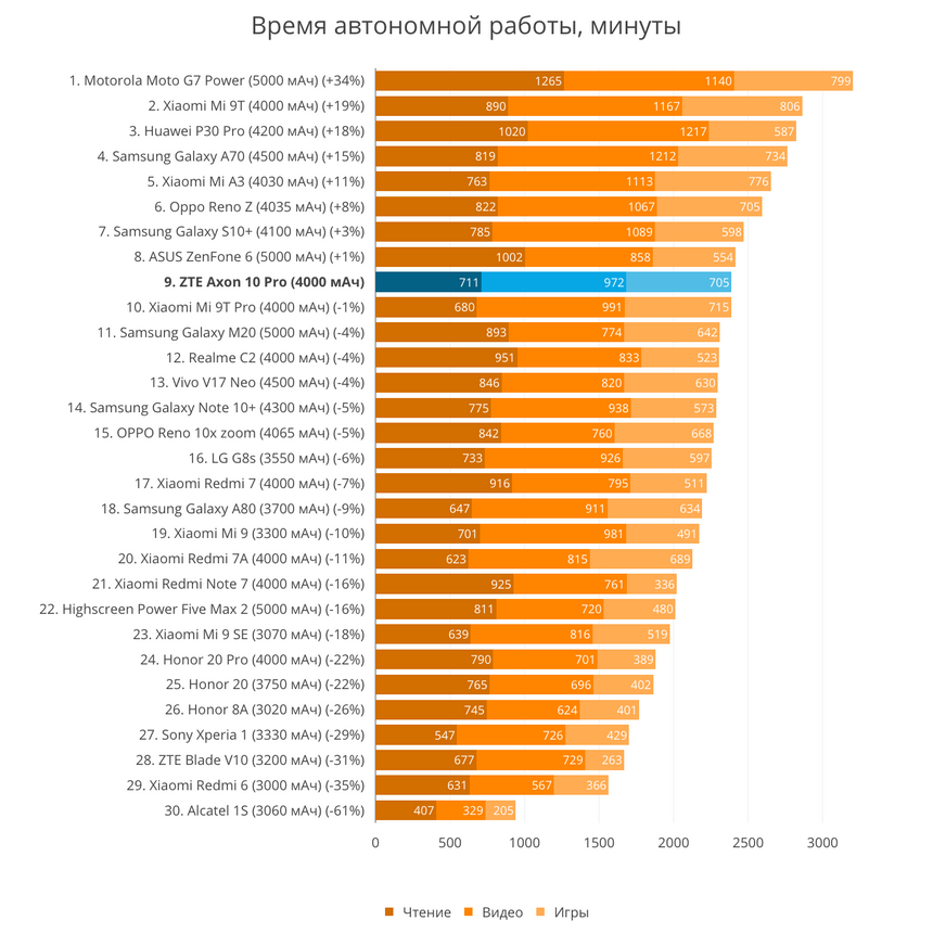 В сравнении с ZTE Axon 10 Pro дольше работают либо смартфоны с более ёмким аккумулятором, либо с менее мощным процессором