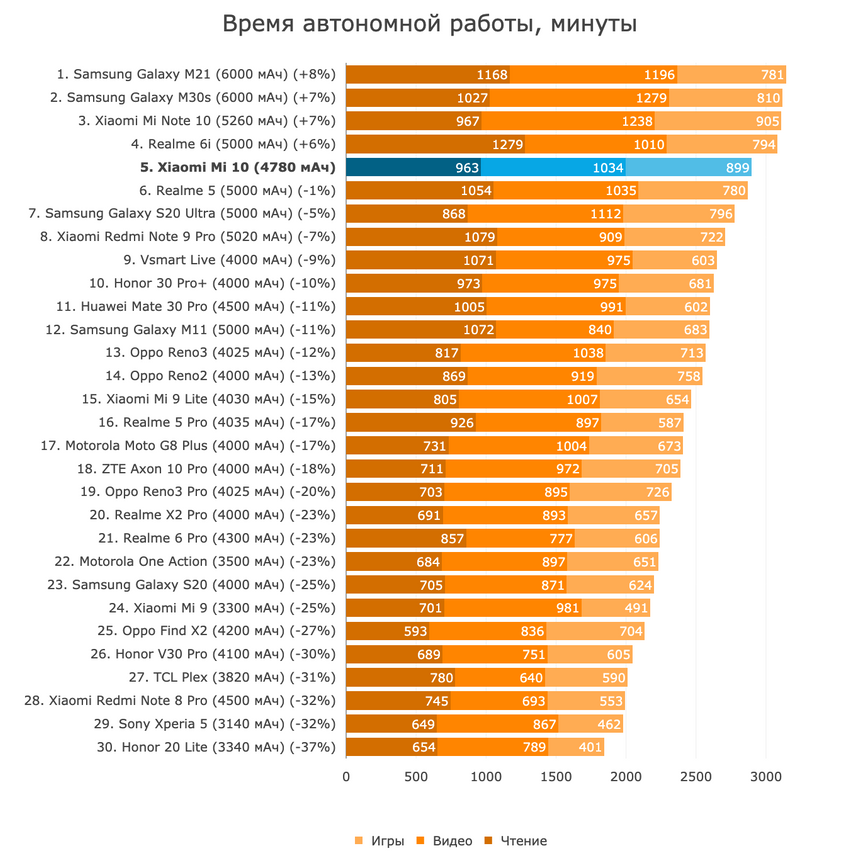 Время полной разрядки смартфонов в минутах (чтение, видео, игры)