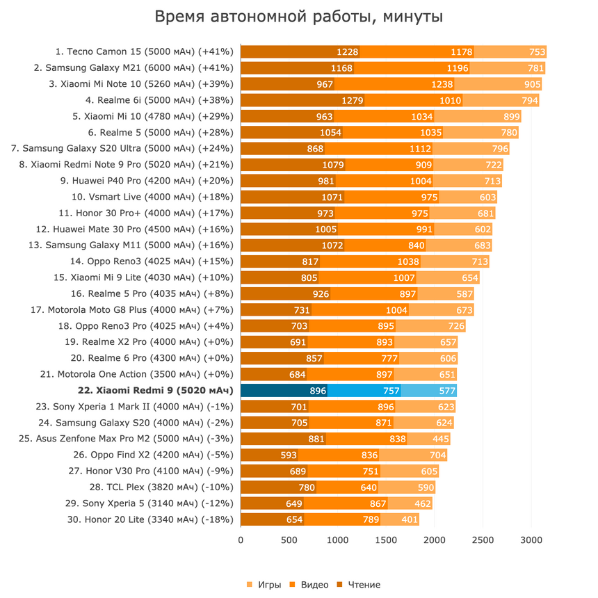 Время полного разряда смартфонов в минутах (чтение, видео, игры)