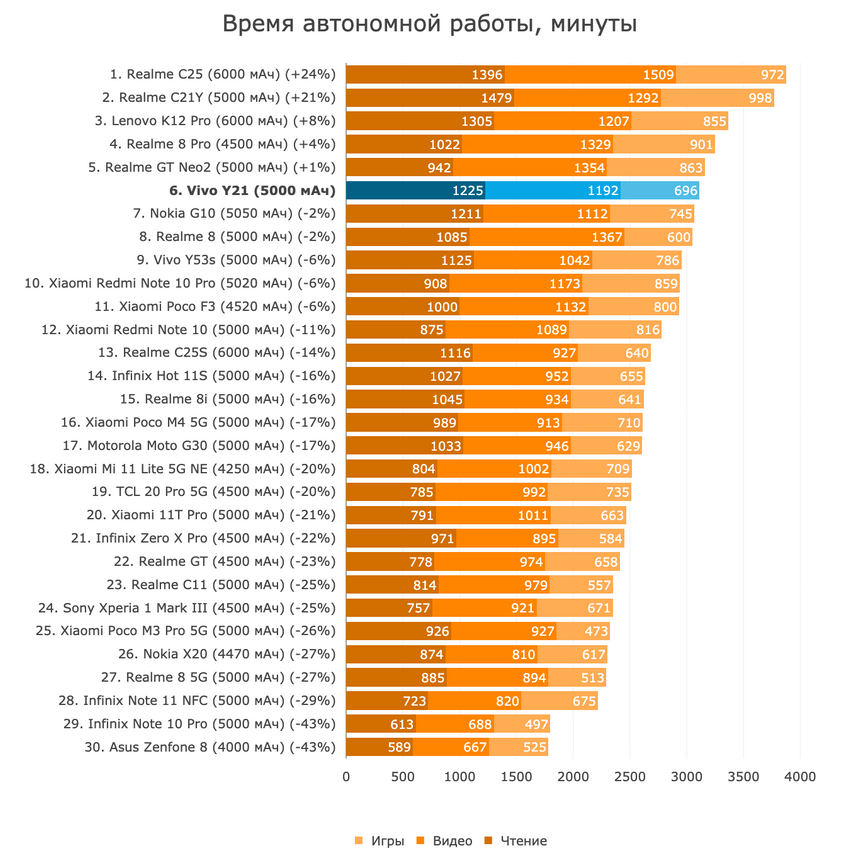Время полного разряда смартфонов в минутах (чтение, видео, игры)