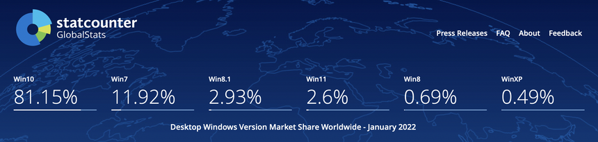 Windows 11 оказалась менее популярной, чем неудачная Windows 8.1