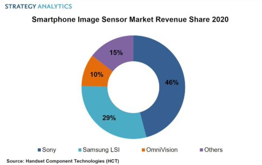Главные производители камер для смартфонов. OmniVision китайский, как и почти все Others