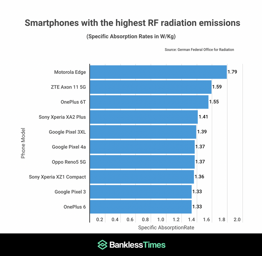 Названы новые смартфоны с самым большим уровнем излучения в голову