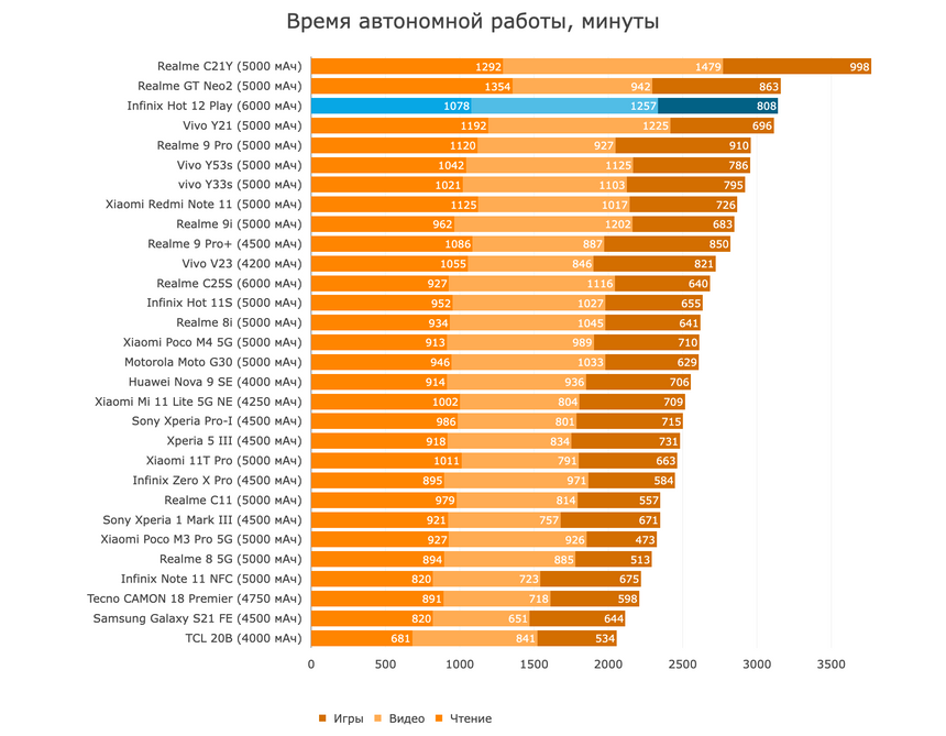 Время полного разряда смартфонов в минутах (чтение, видео, игры)
