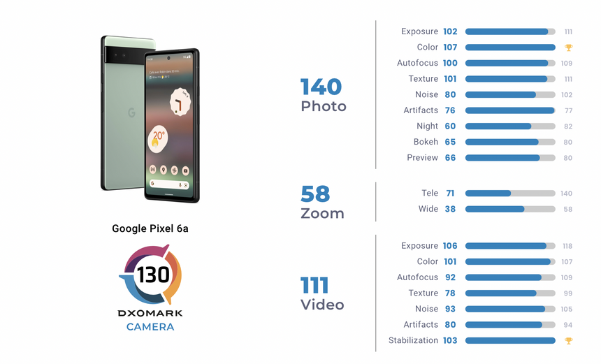 Стоит как недорогой Xiaomi, снимает как топовый iPhone: специалисты протестировали камеру Google Pixel 6A