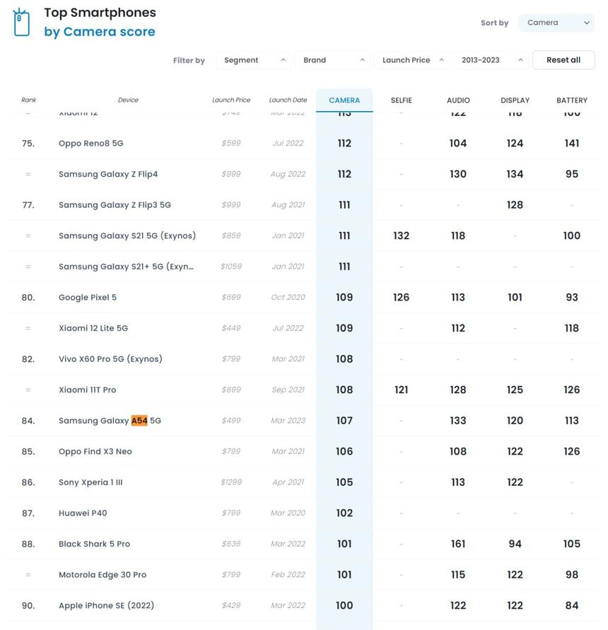 Смартфон среднего класса Samsung Galaxy A54 догнал флагман S21+ по качеству камер