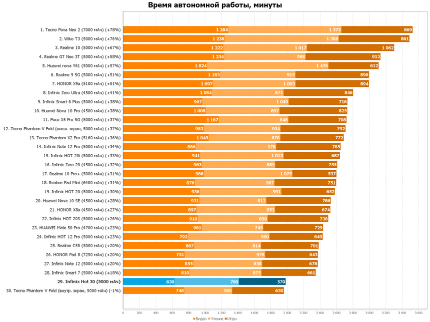 Казалось бы, не очень результат?