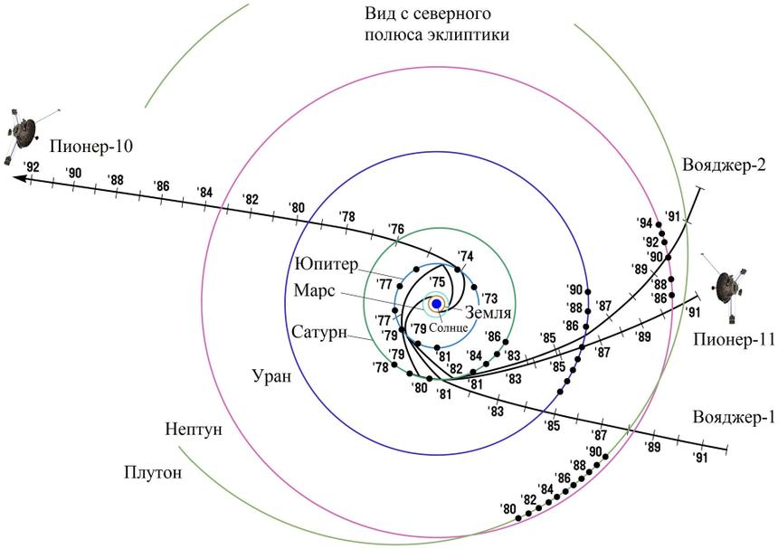 Гравитационный манёвр вокруг Юпитера позволил «Пионеру-10» превысить третью космическую скорость и покинуть Солнечную систему
