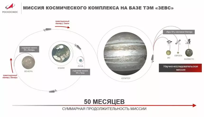 Миссия «Зевса» к Юпитеру