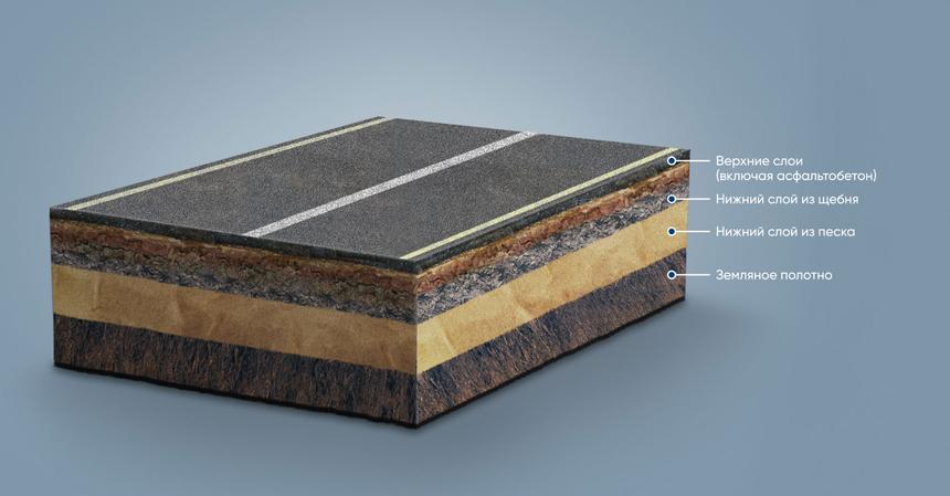 Слои дороги