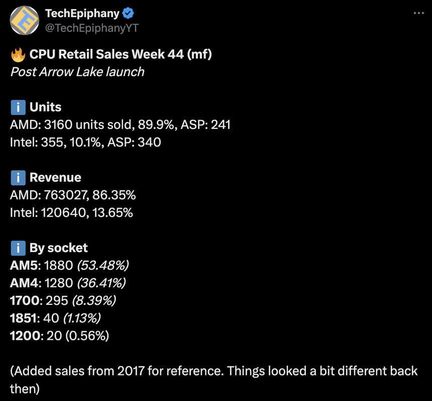 Intel Core Ultra 200K провалился в продажах в Германии