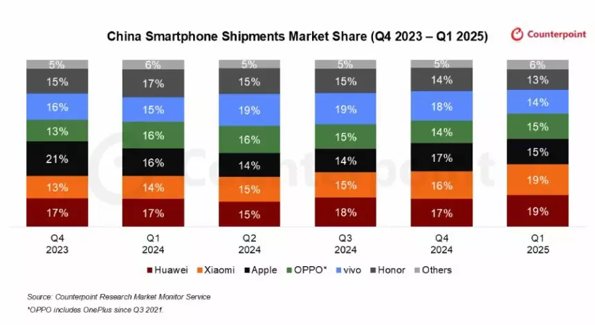После небольшого подъема продаж смартфоны Apple опять уступили Xiaomi в Китае
