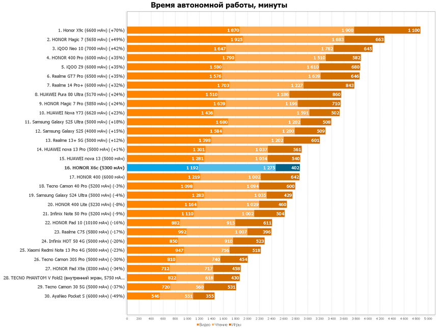 За 9000₽? HONOR X6c — 120 Гц, 5300 мАч и защита IP64