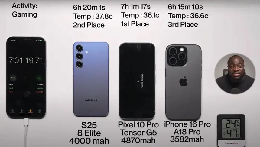 Техноблогер проверил автономность Pixel 10 в сравнении с iPhone 16 Pro и Galaxy S25