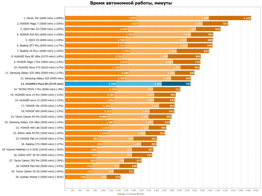 HUAWEI Pura 80: вам не нужен самый дорогой смартфон ради крутой камеры