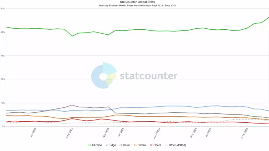 Chrome захватил рекордные 71,9% рынка браузеров, оставив конкурентов далеко позади