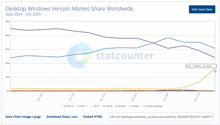 Статистика StatCounter показал рост Windows 7 до 22% — эксперты не верят этому
