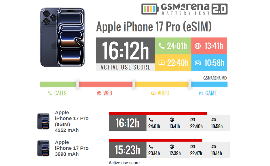 Тесты GSMArena показали, что iPhone 17 Pro с eSIM работает почти на час дольше модели с физической SIM