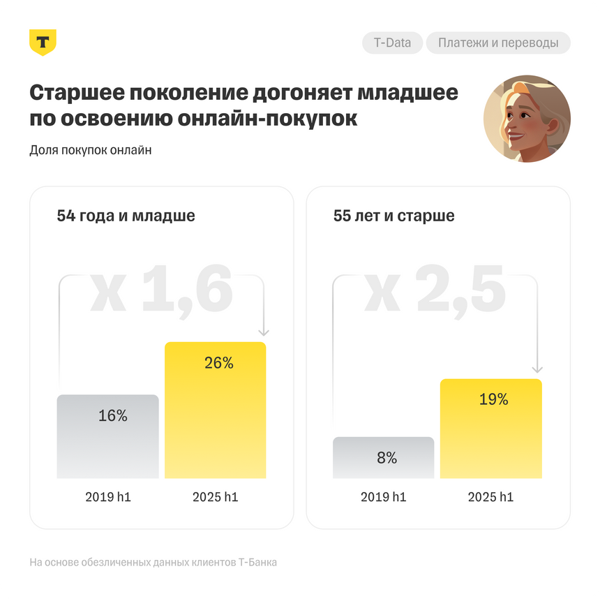 Россияне старше 55 лет стали чаще закупаться онлайн