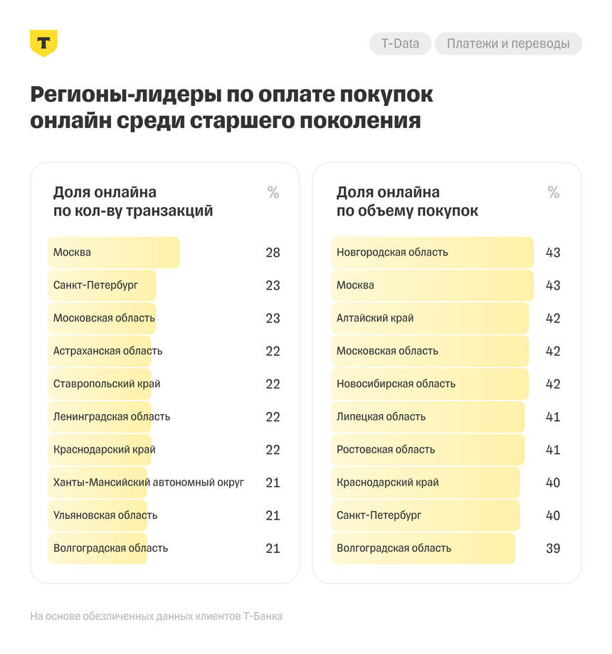 Россияне старше 55 лет стали чаще закупаться онлайн