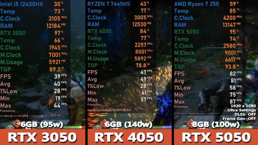 Ноутбучные RTX 3050 сравнили с 4050 и 5050 в играх