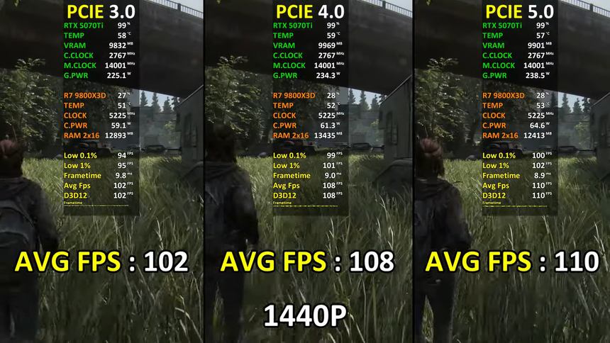 RTX 5070 Ti сравнили на матплатах с PCIe 3.0, 4.0 и 5.0