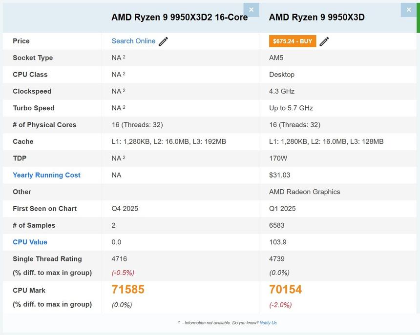Появились результаты тестов процессора AMD с рекордным объемом кеш-памяти для игр