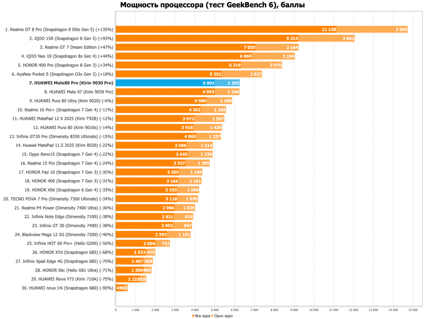 HUAWEI Mate 80 Pro: Самая честная цветопередача в камере флагманского смартфона