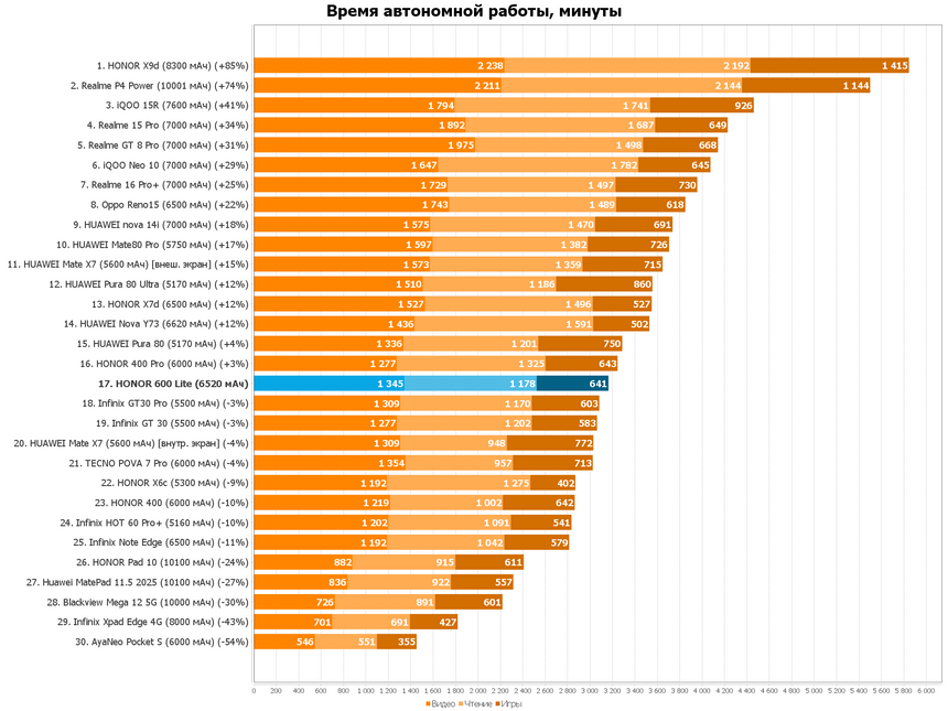 Смартфон с очень ярким дисплеем и премиальным дизайном за 30 тысяч рублей — HONOR 600 Lite